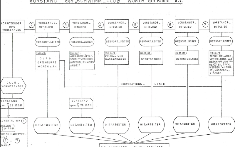 Unter den 86 Anwesenden befanden sich auch der damalige Bürgermeister Karl Josef Stöffler, Werner Körper als Vorstandsmitglied des Südwestdeutschen Schwimmverbandes und Albert Grün, Vorstandsmitglied der DLRG Bezirk Vorderpfalz. Sie alle waren gekommen, um diesem Ereignis beizuwohnen. Doch auch H.Sandhöfer – Vorsitzender des Karlsruher SV Neptun, H.Wärther – Vorsitzender des FC Bavaria Wörth, H.Mayer – Vorsitzender des SC Neustadt, H.Schmitt – Geschäftsführer des DRK Wörth und verschiedene Vertreter des Gym